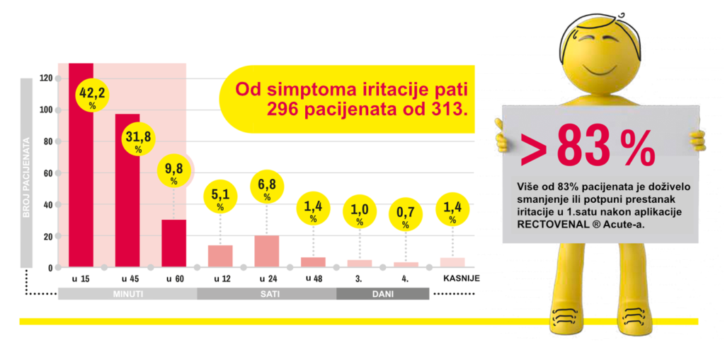 Uticaj Rectovenala na svrab