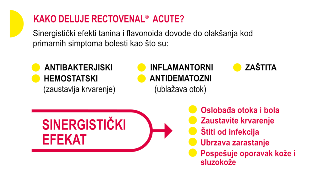 Kako deluje Rectovenal Acute