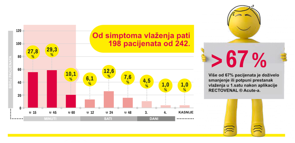 Uticaj Rectovenala na curenje