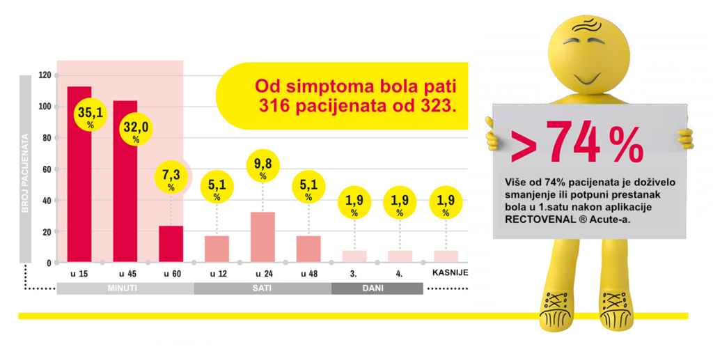 Uticaj Rectovenala na bol