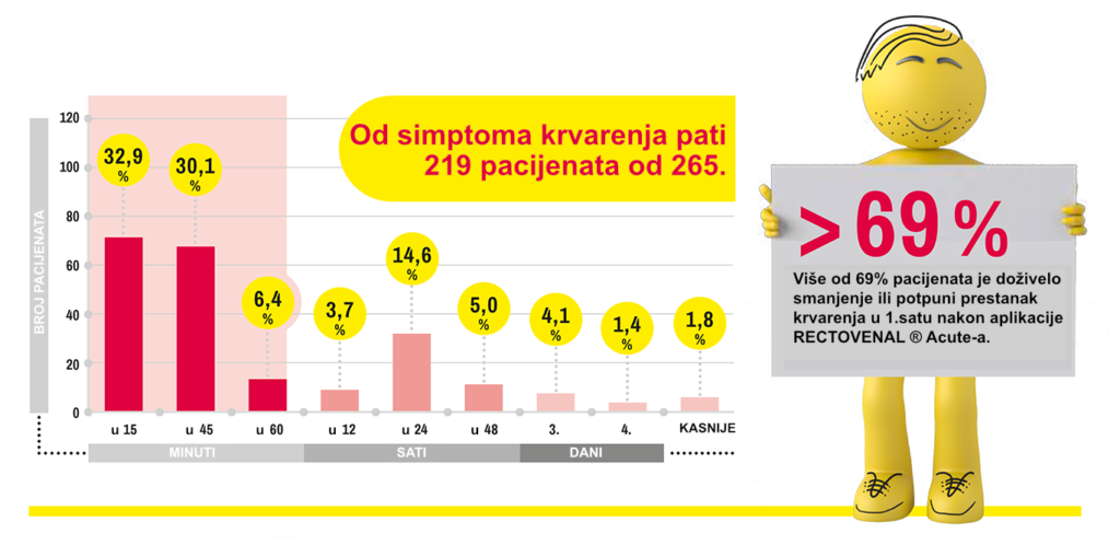 Uticaj Rectovenala na krvarenje