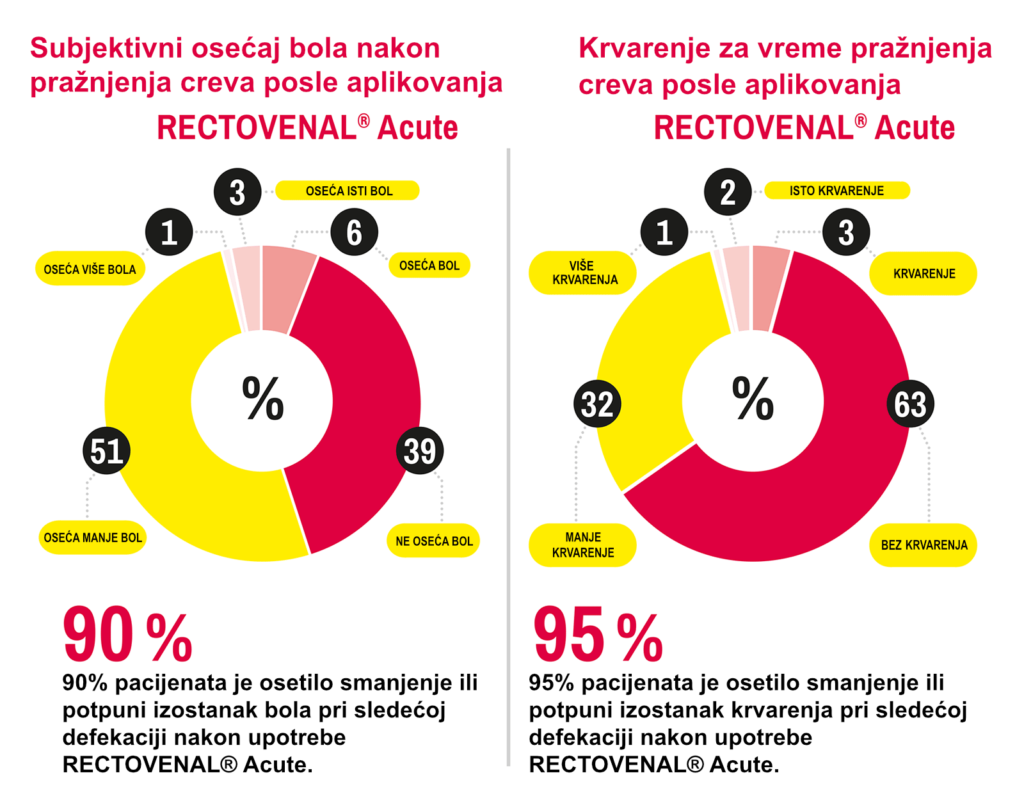 Grafikon delovanja Rectovenala